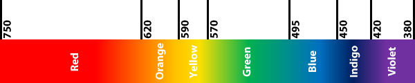 Visible light spectrum